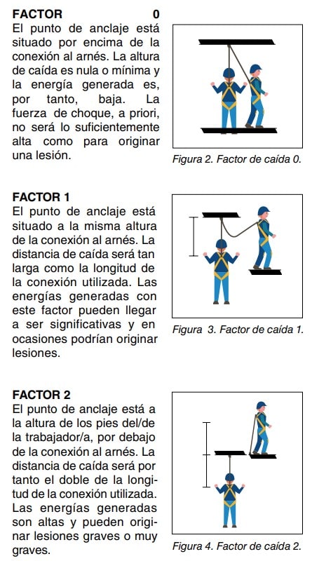 Ilustraciones de los factores de caída 0, 1 y 2 según la posición del punto de anclaje respecto al arnés.