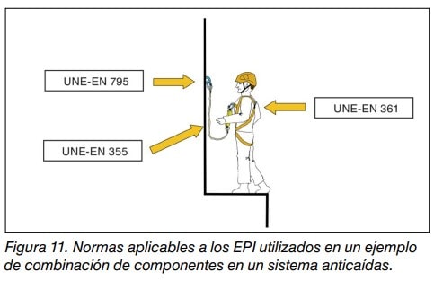 Trabajador con sistema anticaídas indicando las normas UNE-EN 795, 355 y 361 aplicables a cada componente.