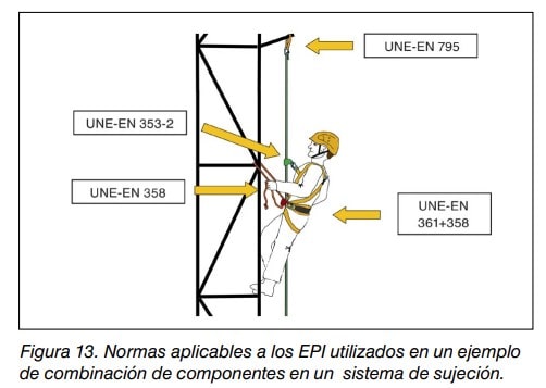 Trabajador en estructura con sistema de sujeción y normas UNE-EN aplicables a cada componente del EPI