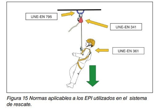 Esquema de un sistema de rescate con las normas UNE-EN aplicables a cada EPI: 795 al anclaje, 341 al descensor y 361 al arnés