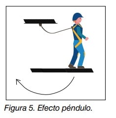 Trabajador con arnés sobre plataforma ilustrando el efecto péndulo en una caída con punto de anclaje desplazado