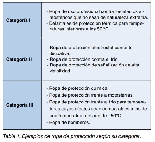 Tabla con ejemplos de ropa de protección agrupados en categorías I, II y III.