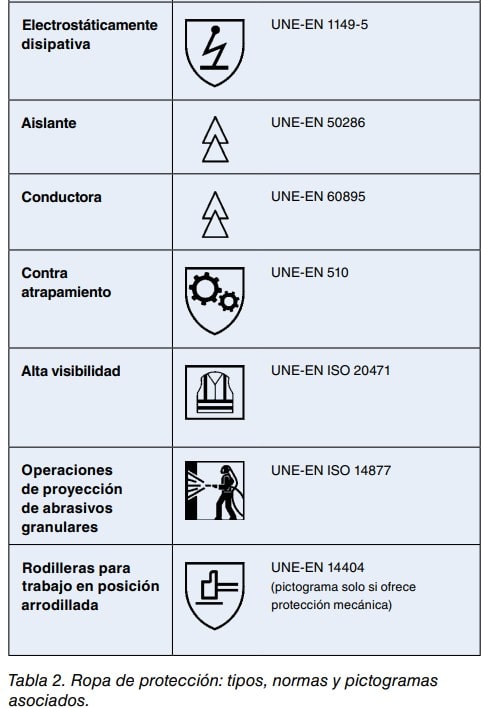 Tabla de tipos de ropa de protección con sus normas UNE-EN y pictogramas: disipativa, aislante, conductora, antiatrapamiento, alta visibilidad y otras