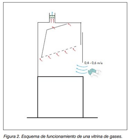 Esquema de funcionamiento de una vitrina de gases con velocidad frontal de aire de 0,4 a 0,6 m/s.