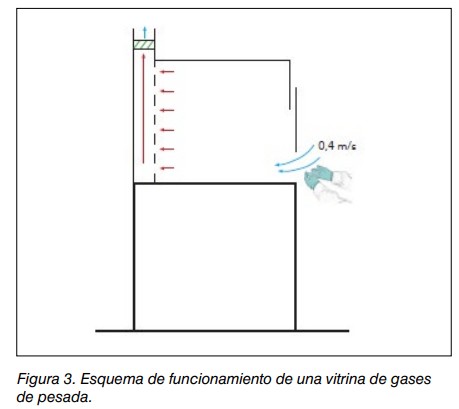 Esquema de funcionamiento de una vitrina de gases de pesada con el flujo de aire y velocidad de 0,4 m/s.