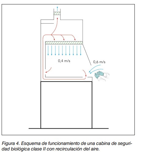 Esquema de funcionamiento de una cabina de seguridad biológica clase II con recirculación del aire.