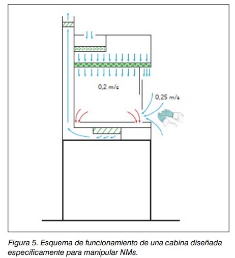 Figura 53: esquema de funcionamiento de una cabina diseñada para manipular nanomateriales, con flujos y velocidades de aire