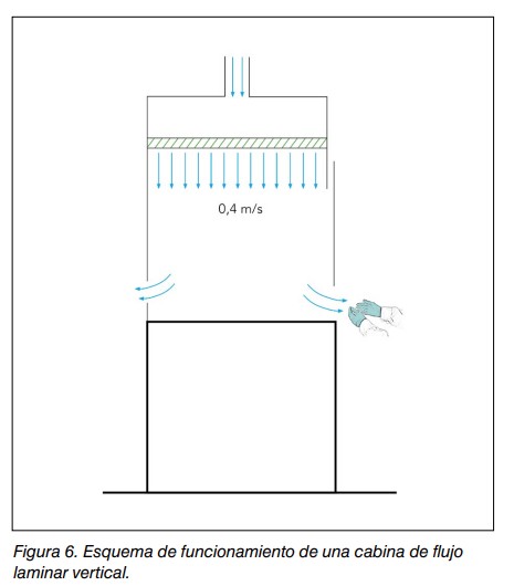 Figura 6: esquema de funcionamiento de una cabina de flujo laminar vertical, con flujo descendente de 0,4 m/s