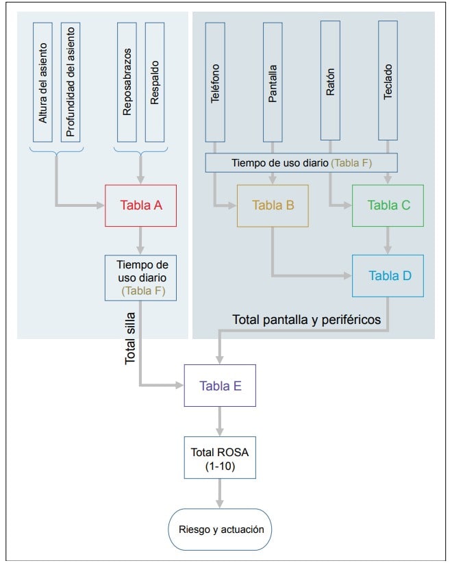 Figura 1: diagrama del método ROSA con las tablas A a F para evaluar silla, pantalla y periféricos y obtener el riesgo.