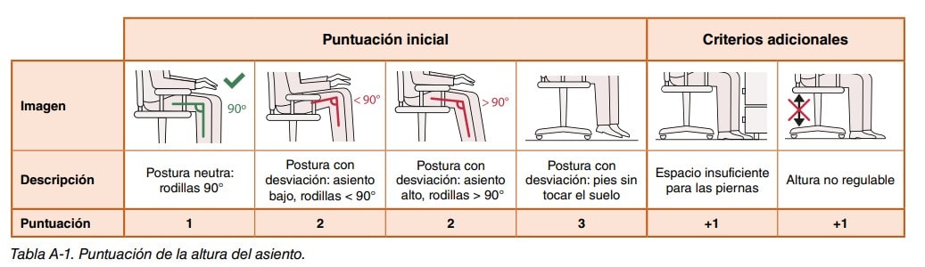 Tabla A-1 con imágenes de posturas sentadas y su puntuación para evaluar la altura del asiento