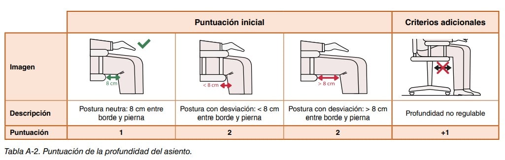 Tabla A-2. Puntuación de la profundidad del asiento según la distancia entre el borde y la pierna