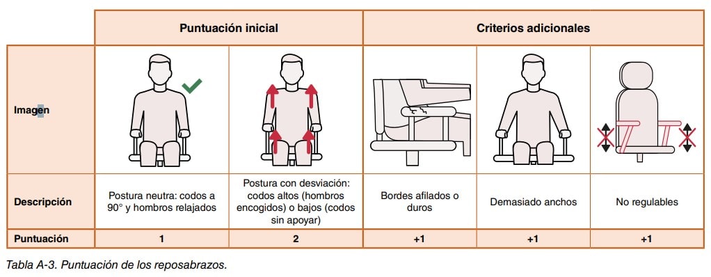 Tabla con la puntuación de los reposabrazos según la postura del codo y criterios adicionales, con figuras ilustrativas.
