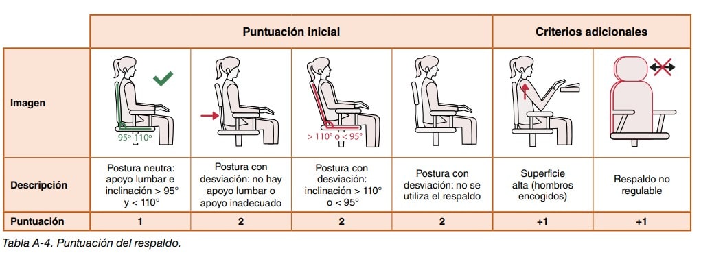 Tabla A-4: puntuación del respaldo según la postura sentada, con criterios adicionales e ilustraciones.