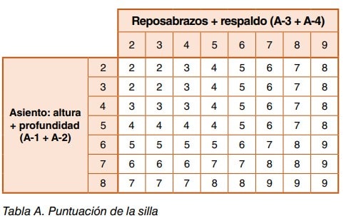 Tabla A de doble entrada para obtener la puntuación de la silla combinando asiento (altura y profundidad) con reposabrazos y respaldo.