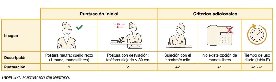 Tabla de puntuación del uso del teléfono según postura del cuello y criterios adicionales como sujeción y manos libres.
