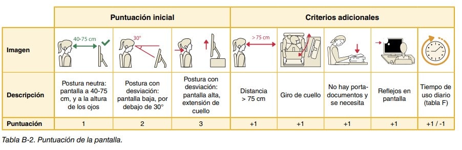 Tabla B-2 de puntuación de la pantalla con pictogramas de posturas y criterios adicionales de evaluación.
