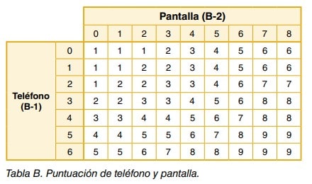 Tabla B de puntuación que cruza el uso de teléfono y de pantalla para obtener un valor combinado