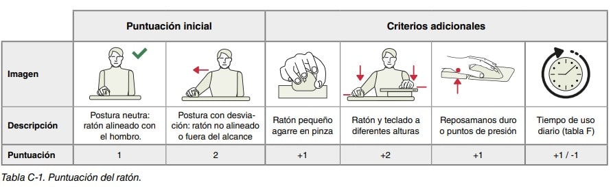 Tabla de puntuación del uso del ratón según postura, agarre, altura y tiempo de uso