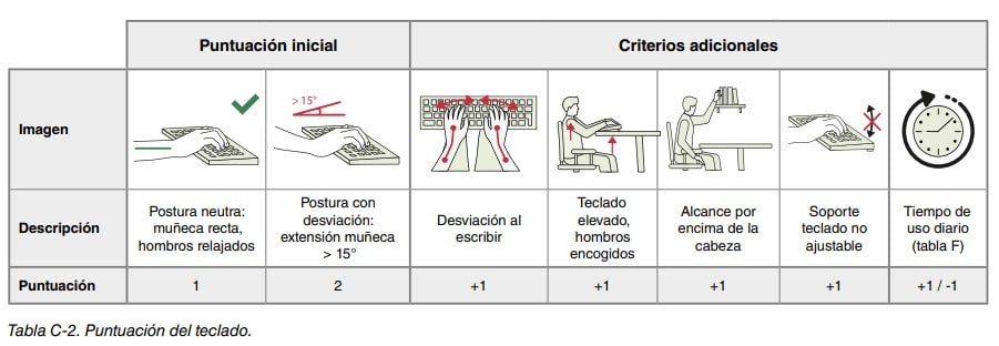 Tabla C-2 de puntuación del teclado con pictogramas de posturas y criterios ergonómicos de la muñeca
