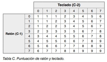 Tabla C: matriz de puntuación combinando los niveles de uso de ratón y teclado