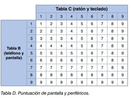 Tabla D de doble entrada que combina la puntuación de teléfono y pantalla con la de ratón y teclado