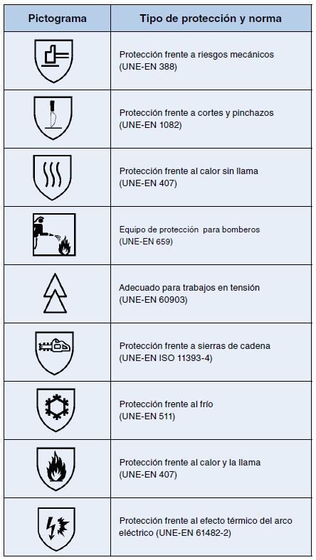 Tabla de pictogramas de protección de guantes y su norma UNE-EN correspondiente
