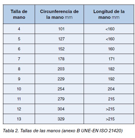 Tabla de tallas de las manos con circunferencia y longitud en mm según UNE-EN ISO 21420