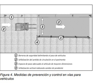 Esquema de medidas de prevención y control en vías para vehículos: barreras, señalización y espacios de paso.