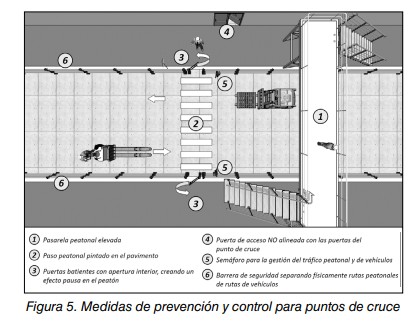 Plano de un punto de cruce peatonal en almacén con medidas de prevención numeradas: pasarela elevada, paso pintado, semáforo, barreras