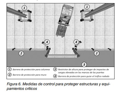 Medidas de control para proteger estructuras: barreras de protección para columnas y muros, restrictor de altura y barrera guía de tráfico.