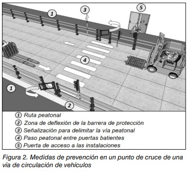 Esquema de un punto de cruce de via de circulacion de vehiculos con medidas de prevencion: ruta peatonal, barrera, senalizacion y puertas.