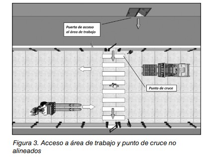Esquema de un almacén con puerta de acceso al área de trabajo y punto de cruce de carretillas no alineados