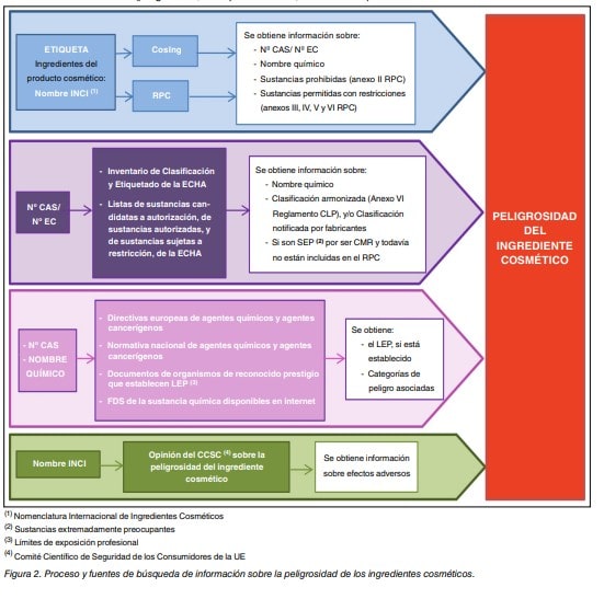 Esquema del proceso y fuentes de búsqueda de información sobre la peligrosidad de los ingredientes cosméticos.