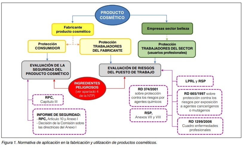 Esquema de la normativa aplicable a la fabricación y utilización de productos cosméticos.