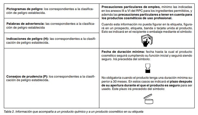 Tabla con la información que debe acompañar a la etiqueta de un producto químico y cosmético, con símbolos de prudencia