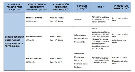 Tabla de ingredientes con clasificación de peligro armonizada por carcinogenicidad, mutagenicidad y toxicidad para la reproducción.