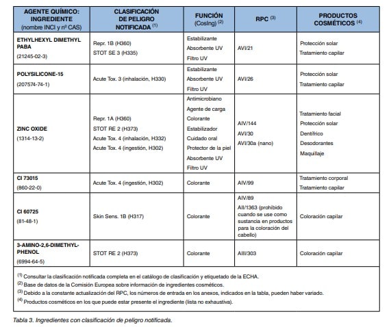 Tabla de ingredientes cosméticos con su clasificación de peligro notificada, función y productos.