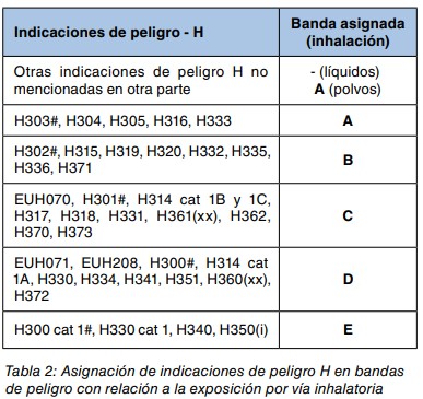 Tabla 2: asignación de indicaciones de peligro H en bandas de peligro según la exposición por vía inhalatoria.