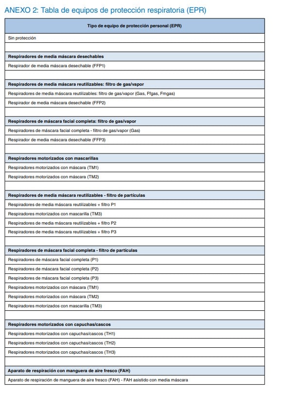 Anexo 2. Tabla de tipos de equipos de protección respiratoria según protección y filtro.