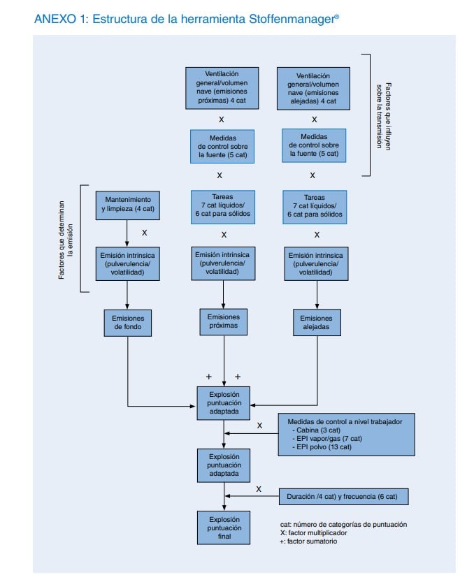 Diagrama de la estructura de la herramienta Stoffenmanager con los factores que determinan la emisión y la transmisión