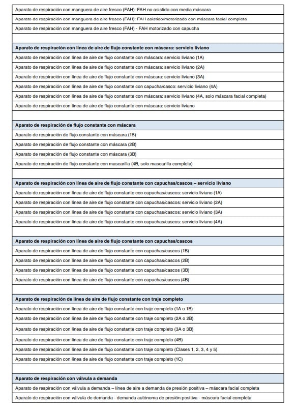 Listado de tipos de aparatos de respiración de aire de flujo constante clasificados por máscara, capucha y traje