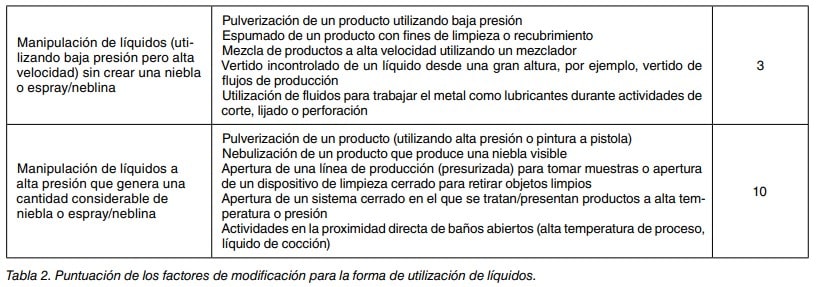 Tabla 2. Puntuación de los factores de modificación según la forma de utilización de líquidos.