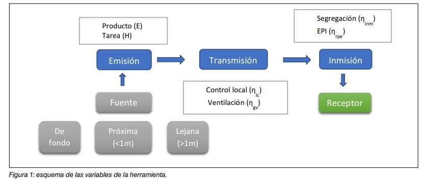 Figura 1: esquema de variables de emisión, transmisión, inmisión y receptor en la herramienta.