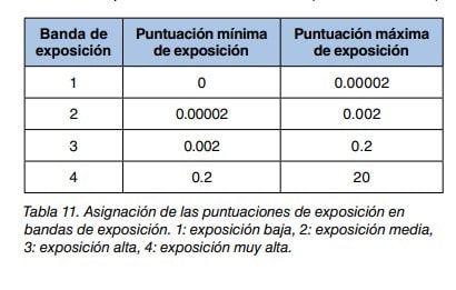 Tabla de asignacion de puntuaciones de exposicion en cuatro bandas, de exposicion baja a muy alta, con valores minimo y maximo.