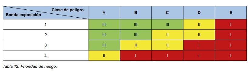 Tabla 12 de prioridad de riesgo según banda de exposición y clase de peligro