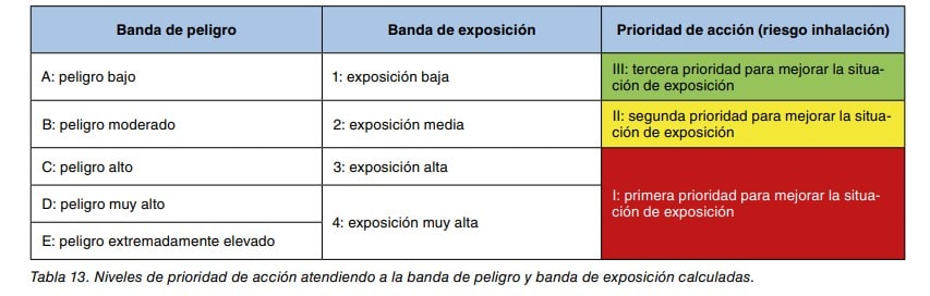 Tabla de niveles de prioridad de acción según banda de peligro y banda de exposición, con código de colores.