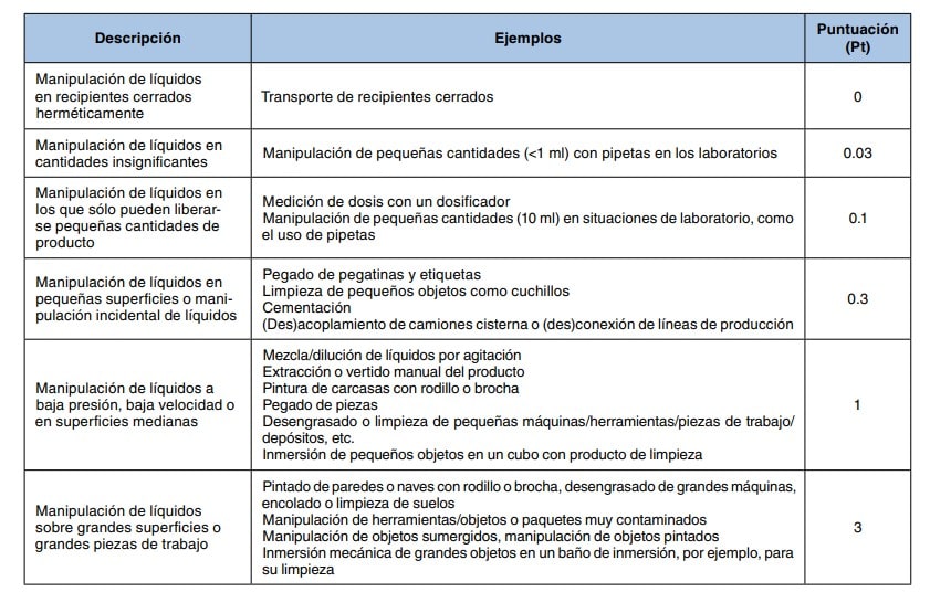 Tabla de puntuación de los factores de modificación según la forma de utilización de líquidos, con ejemplos.
