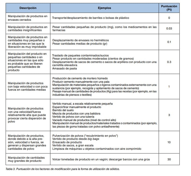 Tabla de puntuación de los factores de modificación según la forma de utilización de sólidos, con ejemplos y puntuaciones