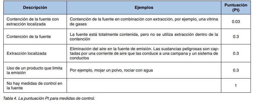 Tabla con la puntuación Pt para distintas medidas de control de la fuente de emisión y sus ejemplos