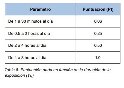 Tabla 8: puntuación según la duración diaria de la exposición, de 0,06 (1 a 30 min) a 1,0 (4 a 8 horas).